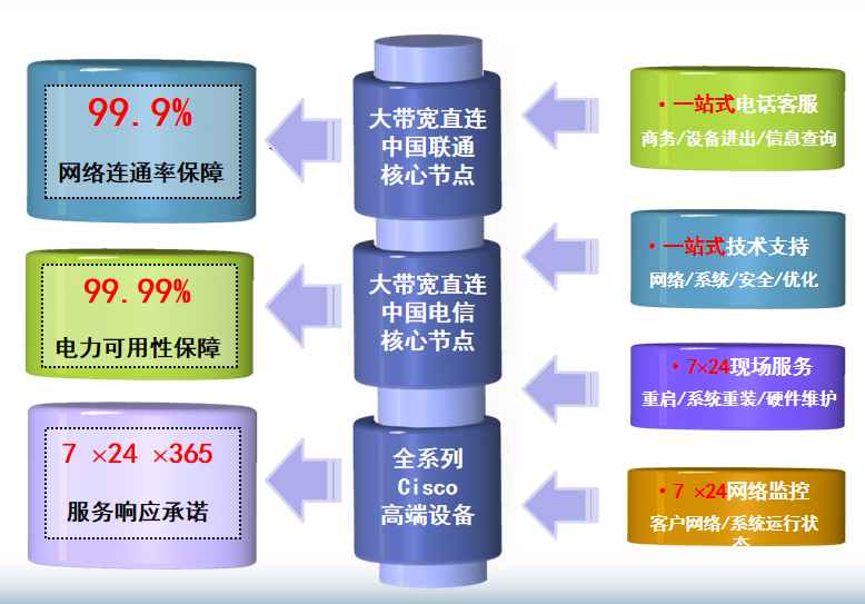 北京联通回龙观电话局机房网络